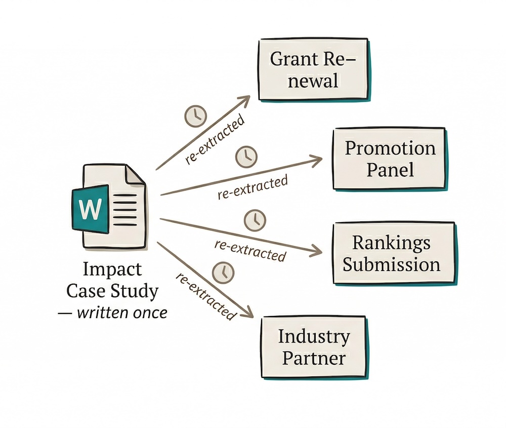A single impact case study, written once, re-extracted four times: for grant renewal, promotion panel, rankings submission, and industry partner.