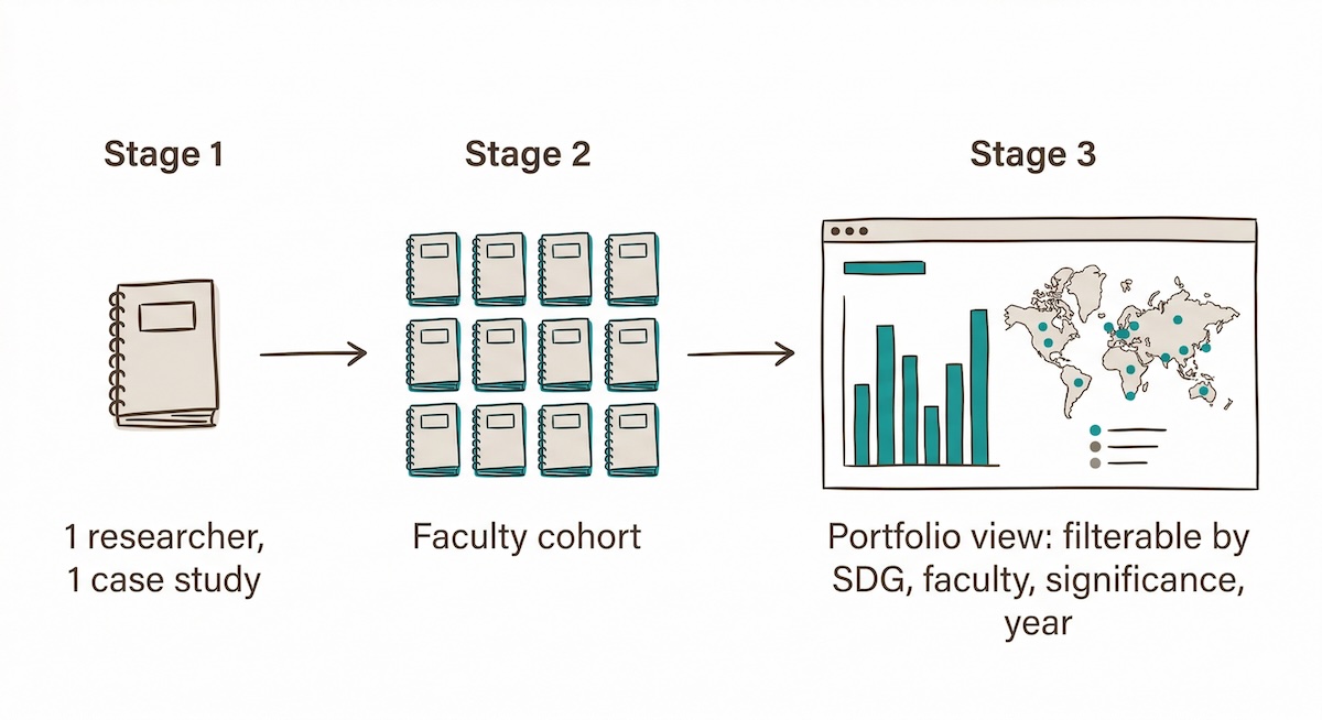 From individual case study to faculty cohort to portfolio view: structured data makes institutional impact visible, filterable by SDG, faculty, significance, and year.