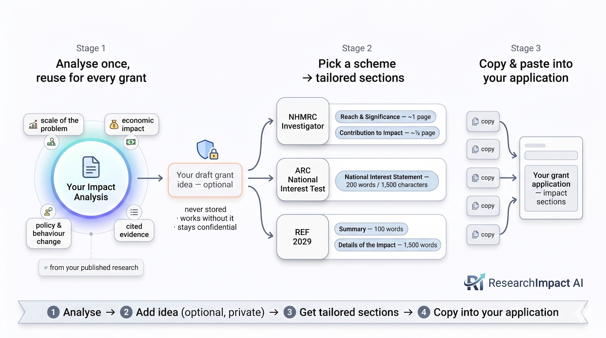 One impact report, reshaped into funder-ready sections sized to each scheme's exact limits, ready to paste into your application. Sharing your draft proposal is optional and never stored.