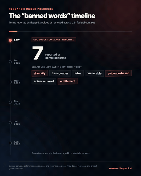 Timeline of terms reported as flagged, avoided or removed across US federal contexts, growing from 7 words in 2017 to roughly 1,000 by August 2026, with the July 2026 court record marked.
