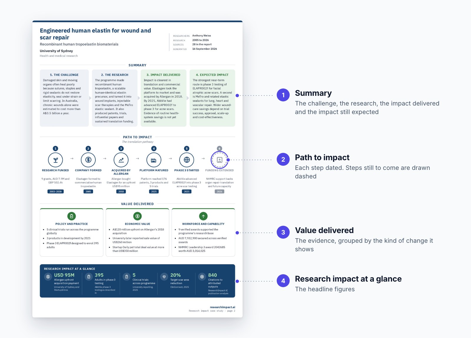 An example impact infographic with its four parts: summary, path to impact, value delivered and research impact at a glance.