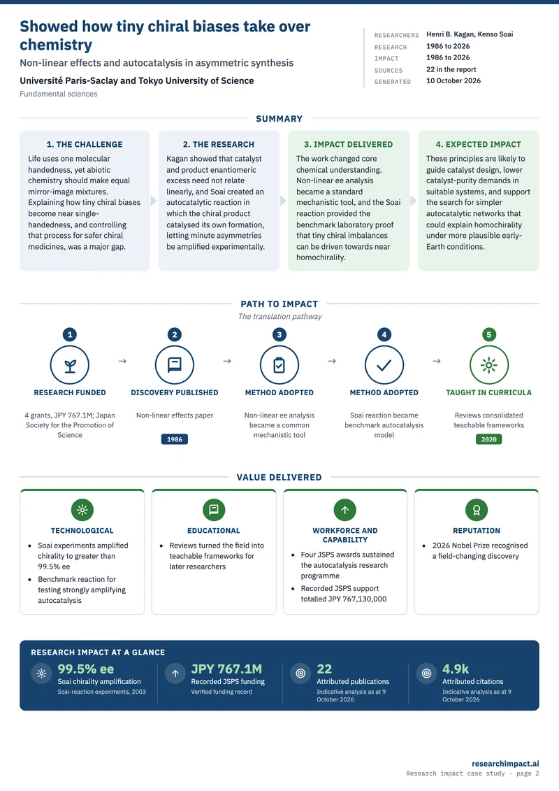 The ResearchImpact infographic for the Nobel Prize in Chemistry 2026: summary, path to impact, value delivered and research impact at a glance.