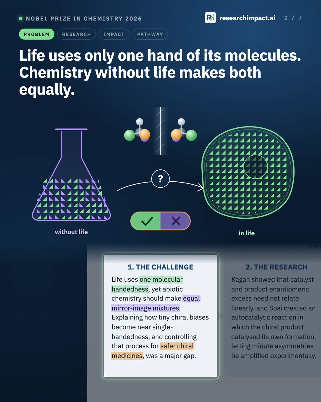 Life uses only one hand of its molecules. Chemistry without life makes both equally.. A flask made without life holding equal numbers of both mirror-image forms, beside a cell in which every molecule has the same hand, and a pill with one form ticked and the other crossed.