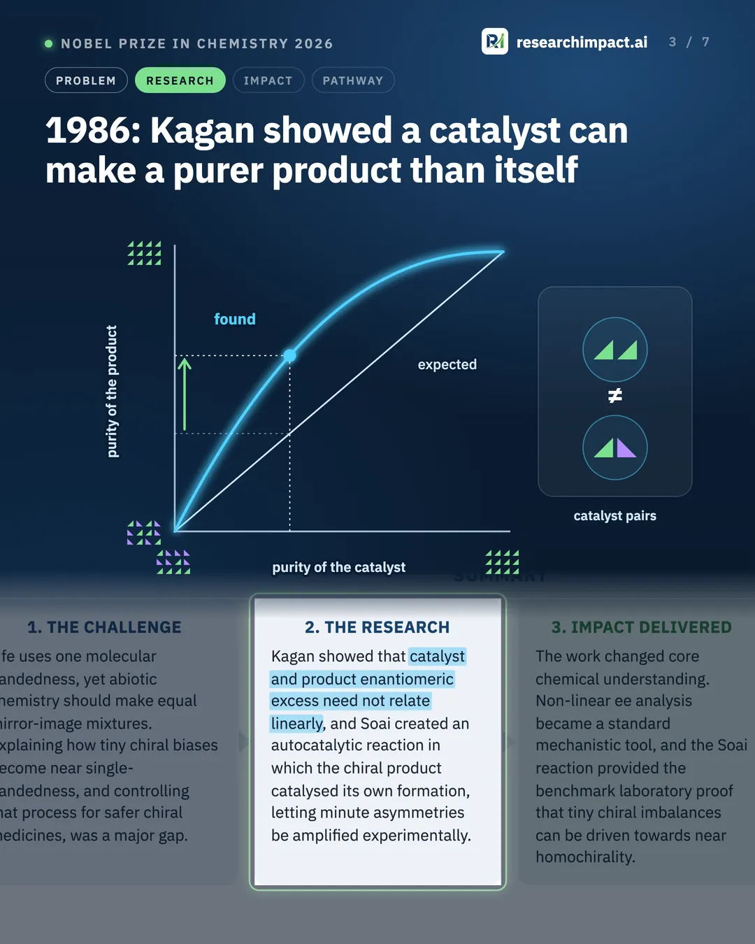 1986: Kagan showed a catalyst can make a purer product than itself. A graph of product purity against catalyst purity: the expected straight line, and the curve that was found rising above it, with catalyst pairs shown alongside.