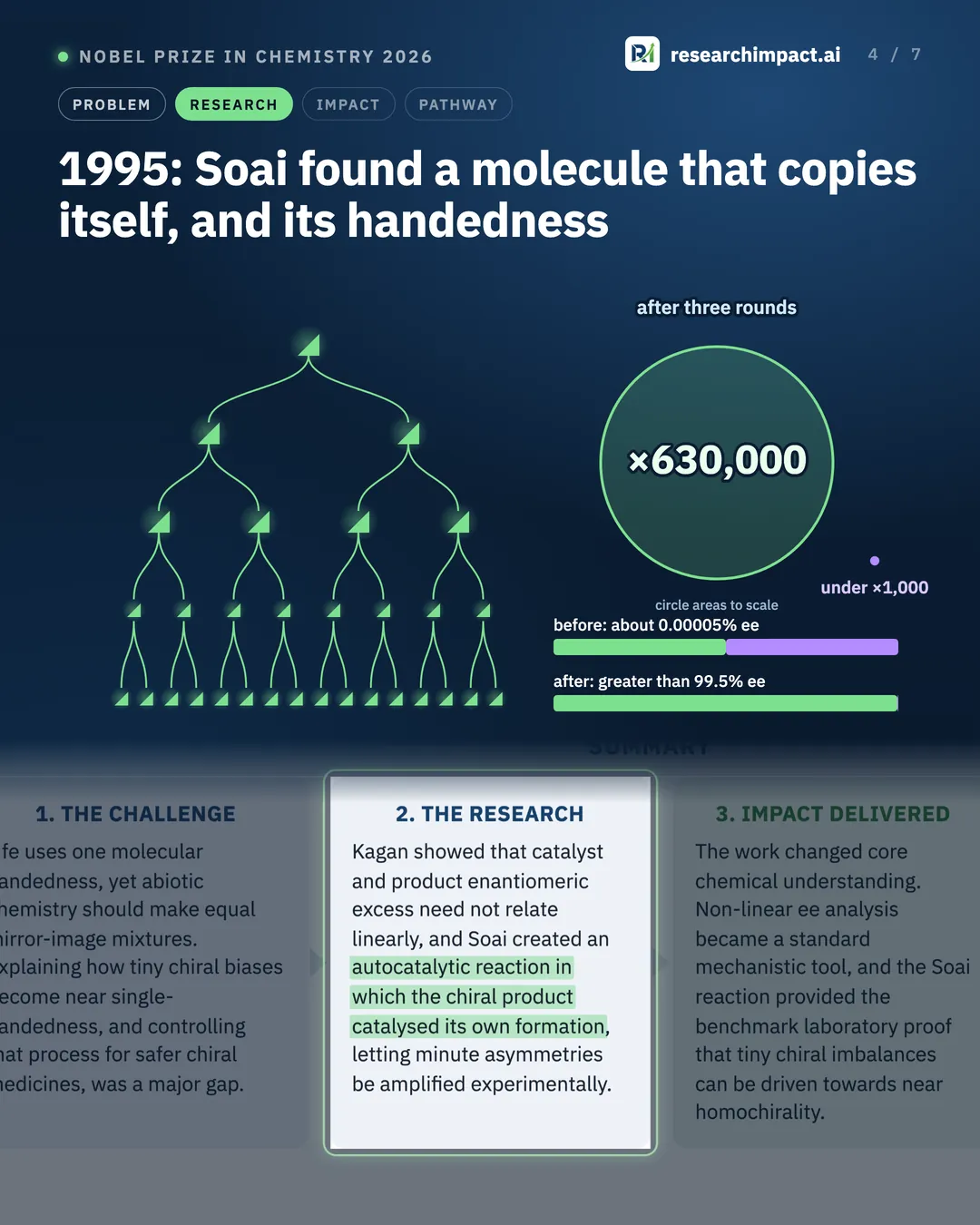 1995: Soai found a molecule that copies itself, and its handedness. A cascade of molecules copying themselves over three rounds, and two circles with areas to scale: the major form multiplied 630,000 times and the minor form under 1,000 times. Purity bars go from about 0.00005% to greater than 99.5% enantiomeric excess.