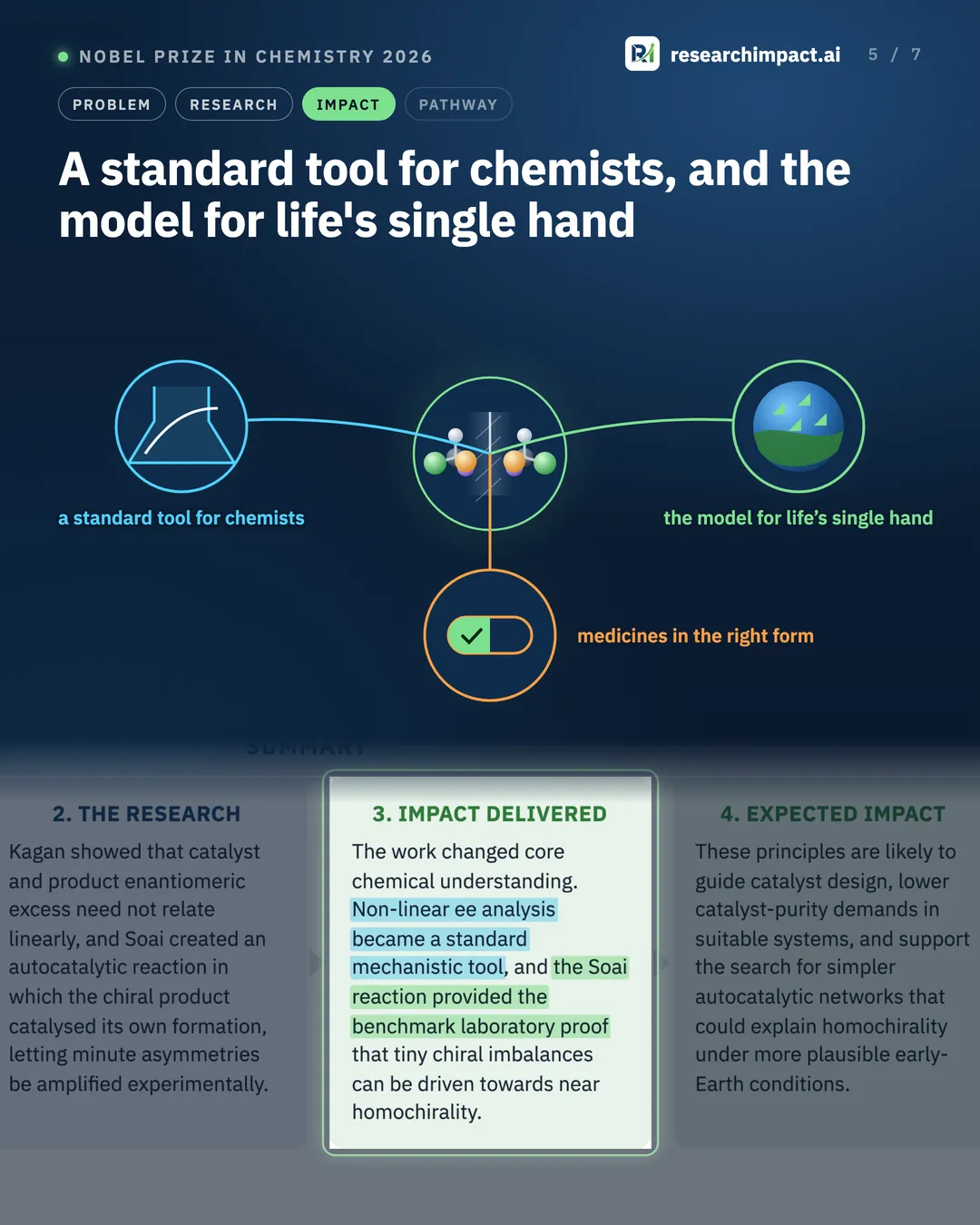 A standard tool for chemists, and the model for life's single hand. Three linked icons: a standard tool for chemists, the model for life's single hand, and medicines in the right form.