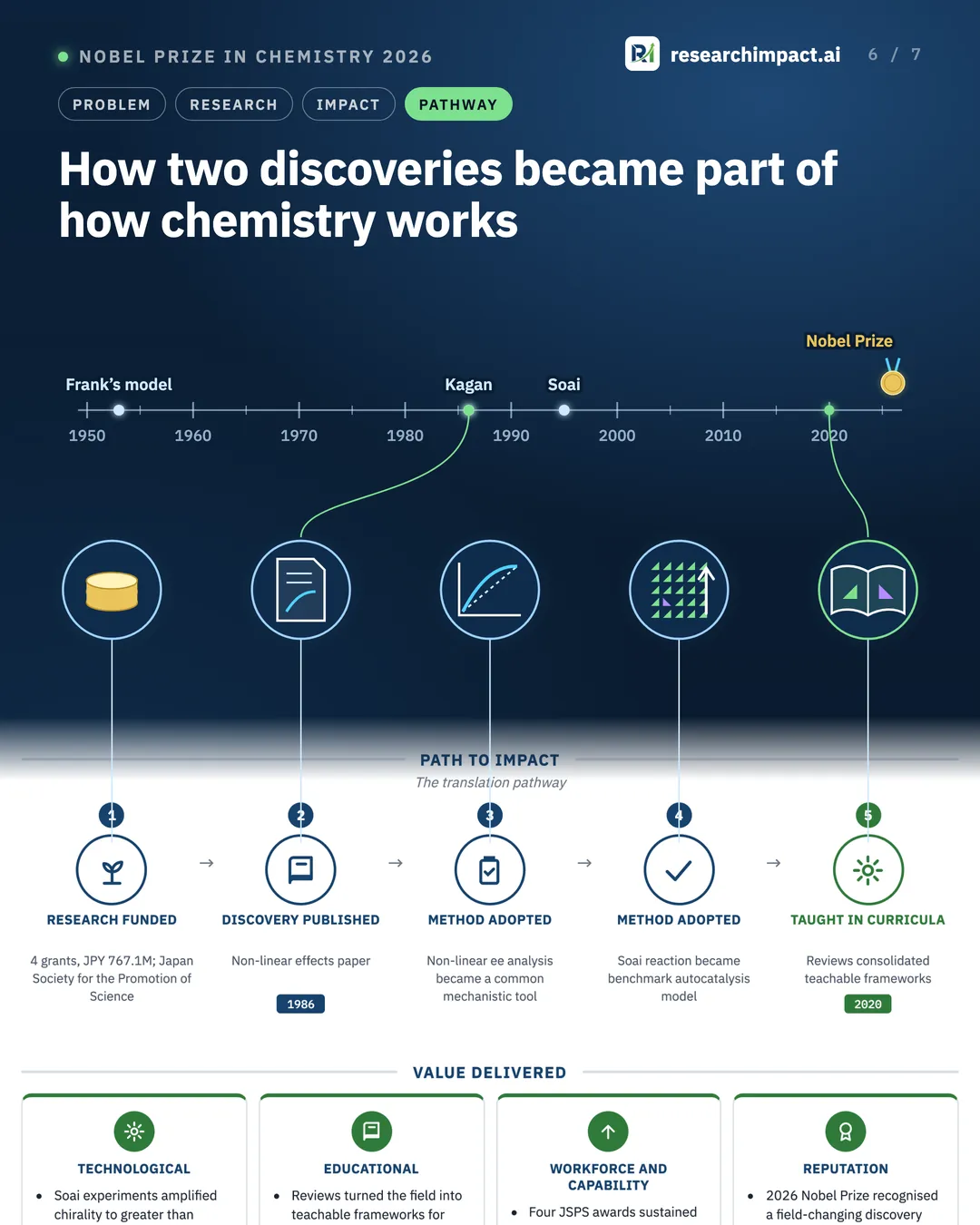How two discoveries became part of how chemistry works. A time axis from 1950 to 2026 marking Frank's model in 1953, Kagan in 1986, Soai in 1995 and the Nobel Prize in 2026, with each step of the infographic's path to impact illustrated above it.