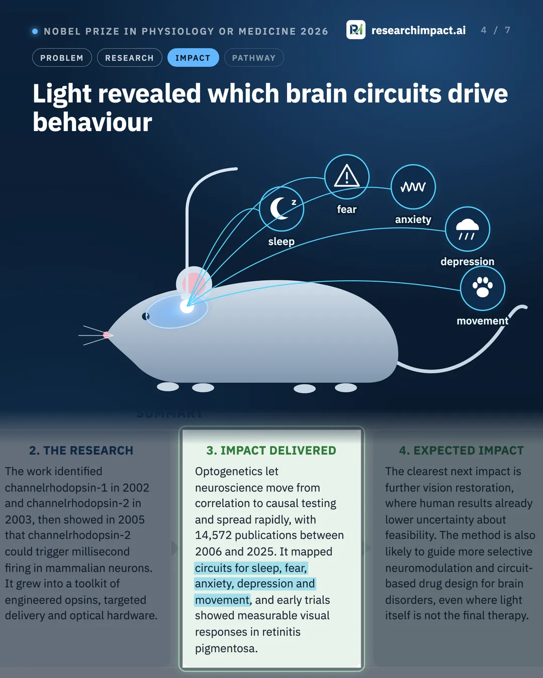 Light revealed which brain circuits drive behaviour. A mouse with lines from its brain to icons for sleep, fear, anxiety, depression and movement.