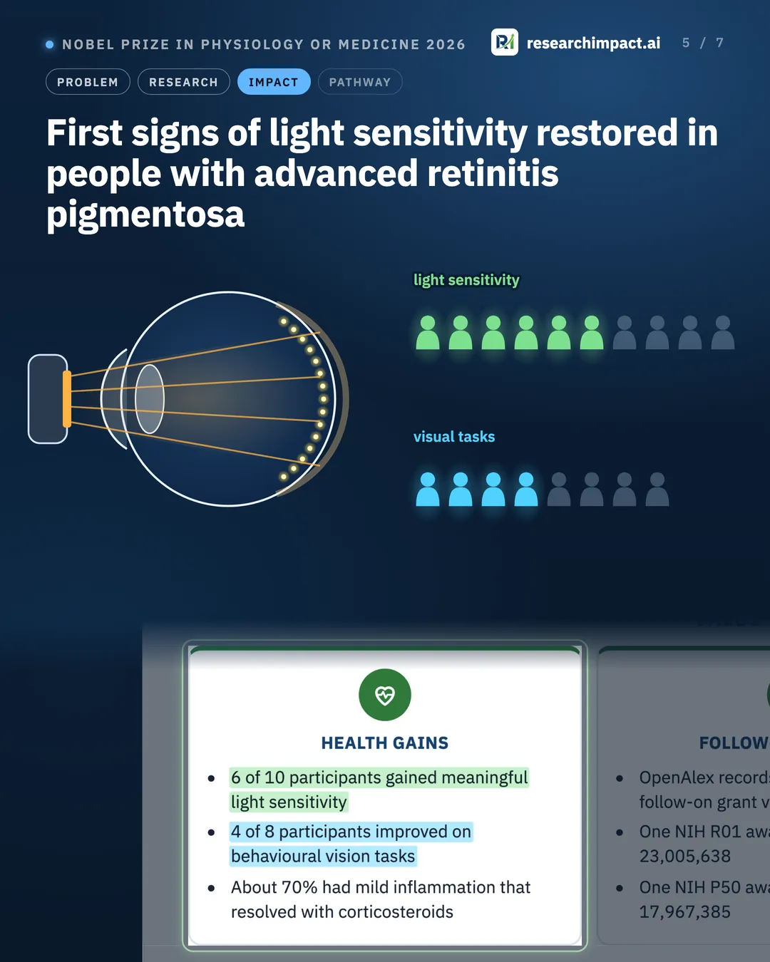 First signs of light sensitivity restored in people with advanced retinitis pigmentosa. Goggles projecting light onto a treated retina, with 6 of 10 figures lit for light sensitivity and 4 of 8 lit for visual tasks.