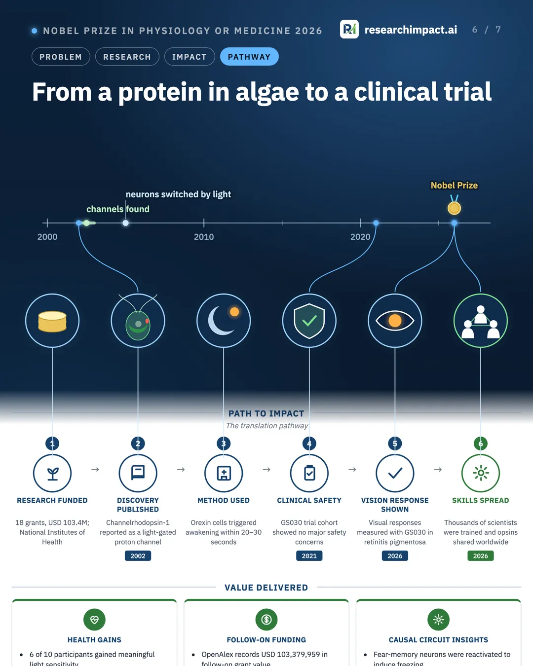 From a protein in algae to a clinical trial. A time axis from 2000 to 2026 marking channels found (2002 to 2003), neurons switched by light (2005) and the Nobel Prize in 2026, with each step of the infographic's path to impact illustrated above it.