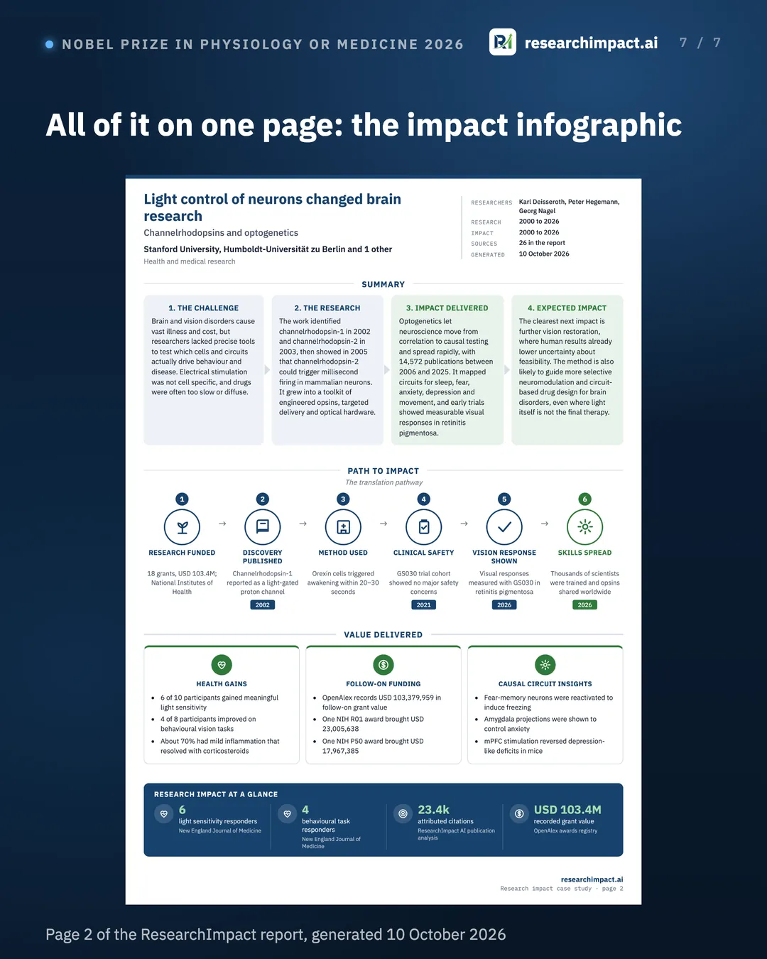 All of it on one page: the impact infographic. The full ResearchImpact infographic for this prize on one page: summary, path to impact, value delivered and research impact at a glance.