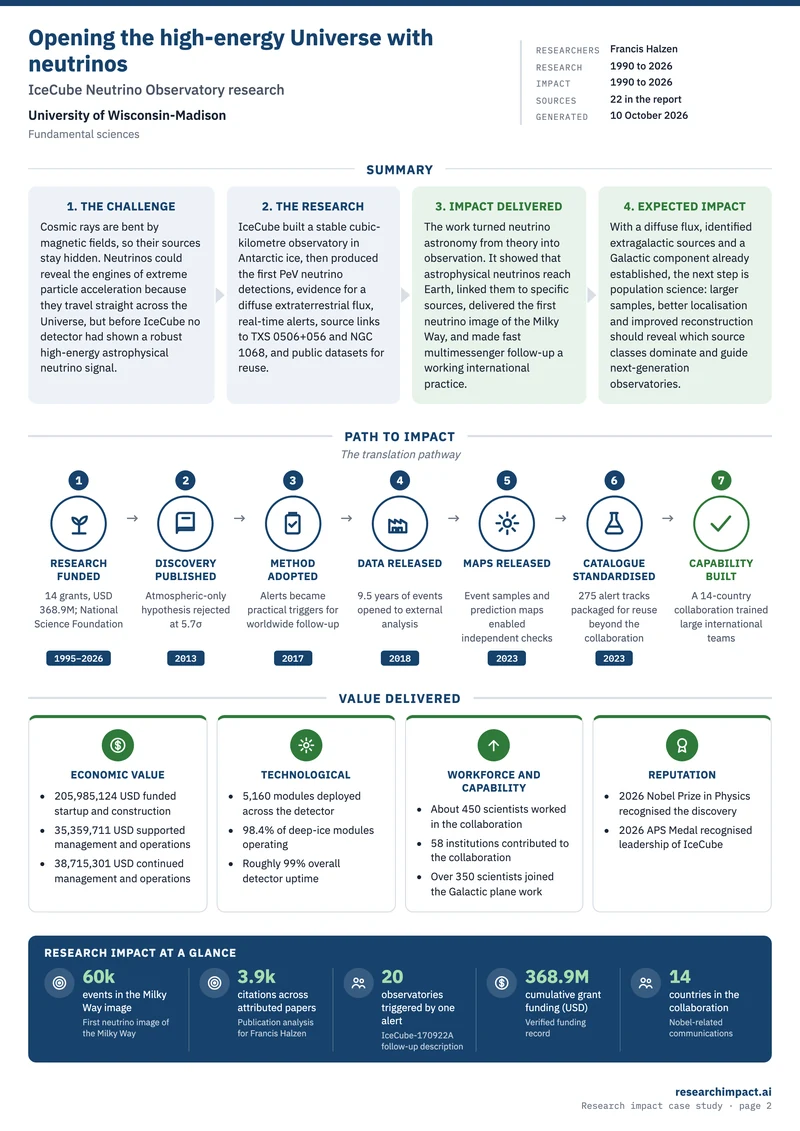 The ResearchImpact infographic for the Nobel Prize in Physics 2026: summary, path to impact, value delivered and research impact at a glance.