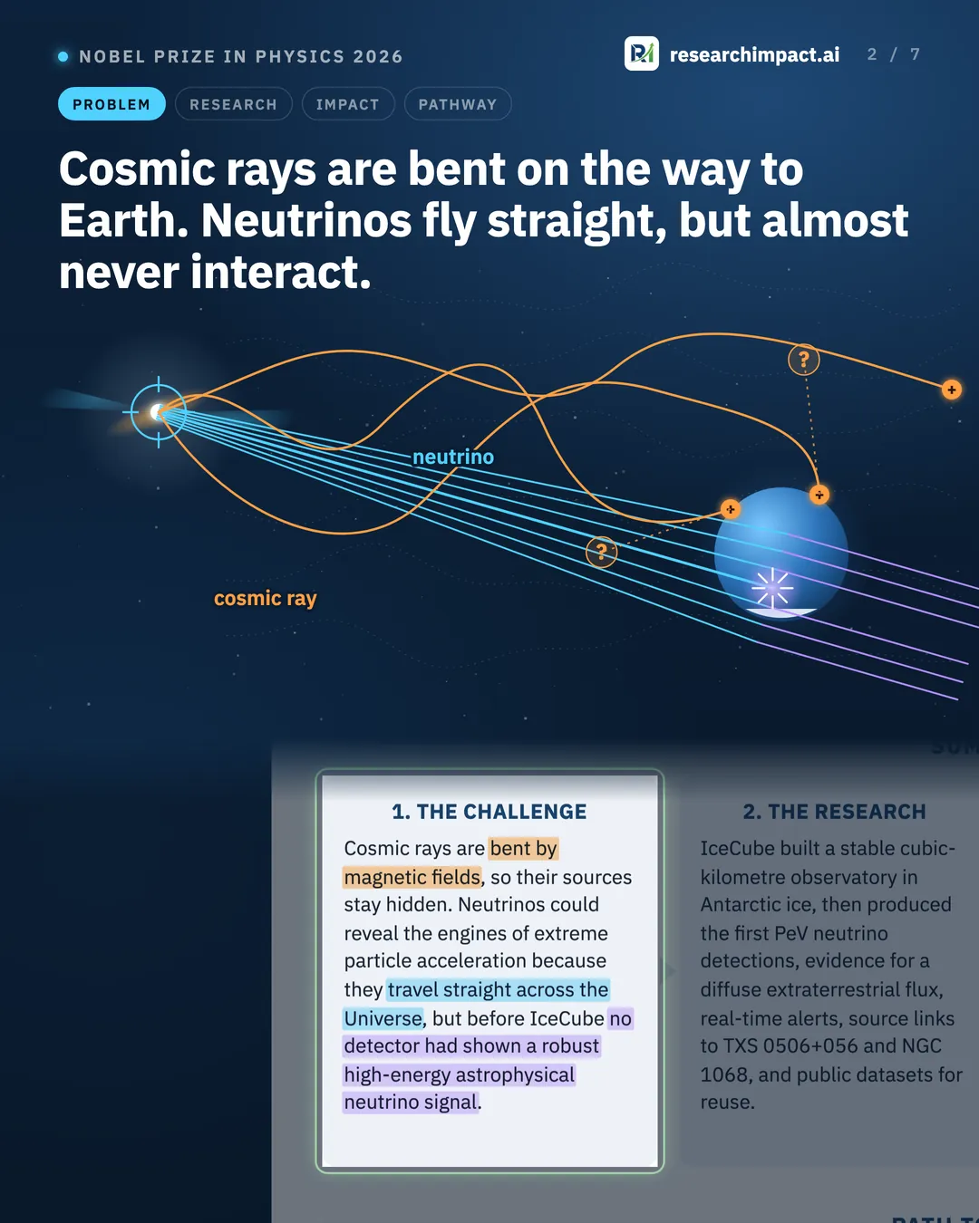 Cosmic rays are bent on the way to Earth. Neutrinos fly straight, but almost never interact.. Cosmic rays, drawn as orange paths, curve away from their source on the way to Earth, while a neutrino travels to Earth in a straight cyan line. Below, the first card of the infographic with these phrases highlighted.
