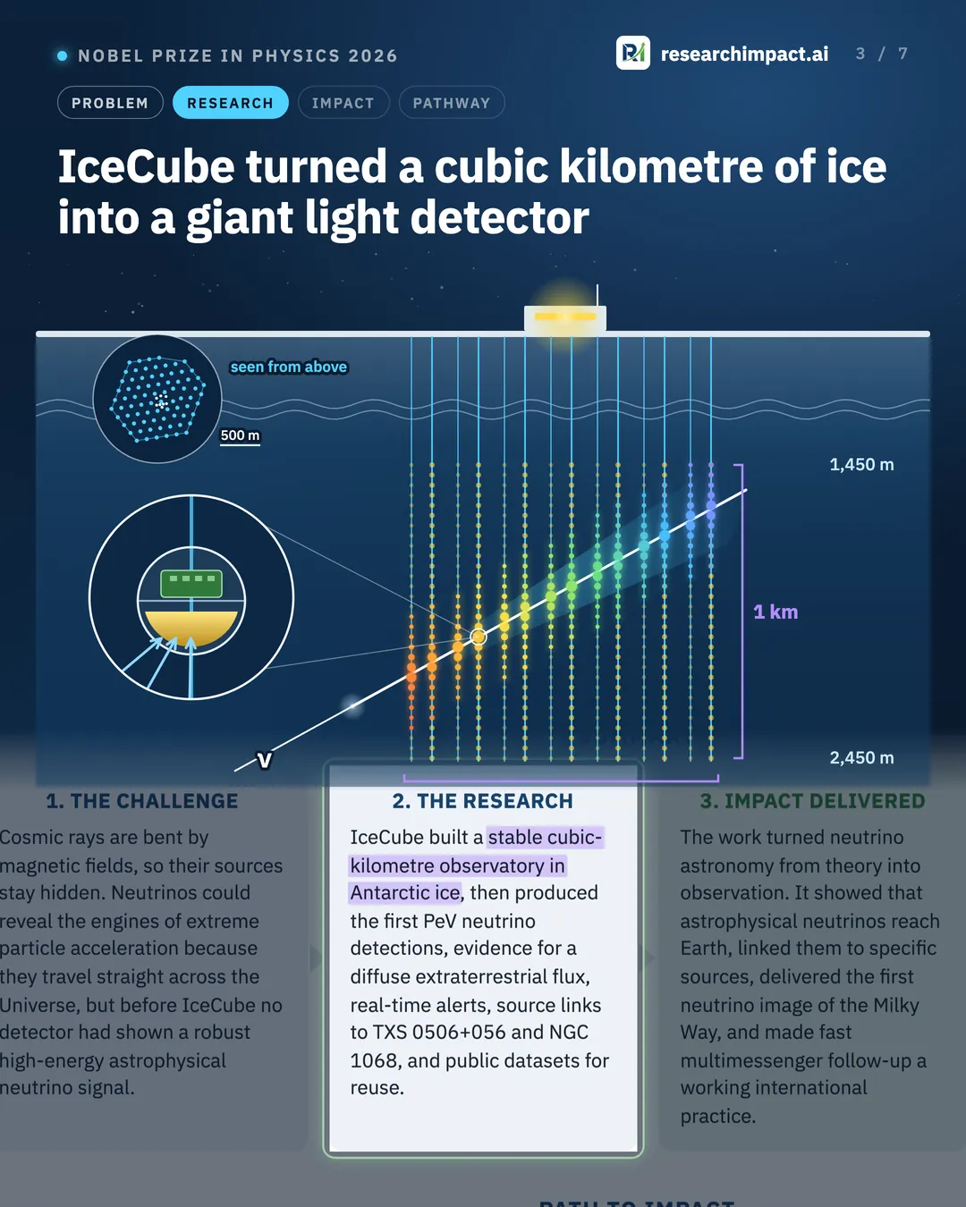 IceCube turned a cubic kilometre of ice into a giant light detector. A cross-section of the ice with the detector's strings between 1,450 and 2,450 metres deep across one kilometre, a magnified light sensor, and a map of the 86 strings seen from above with a 500 metre scale bar.