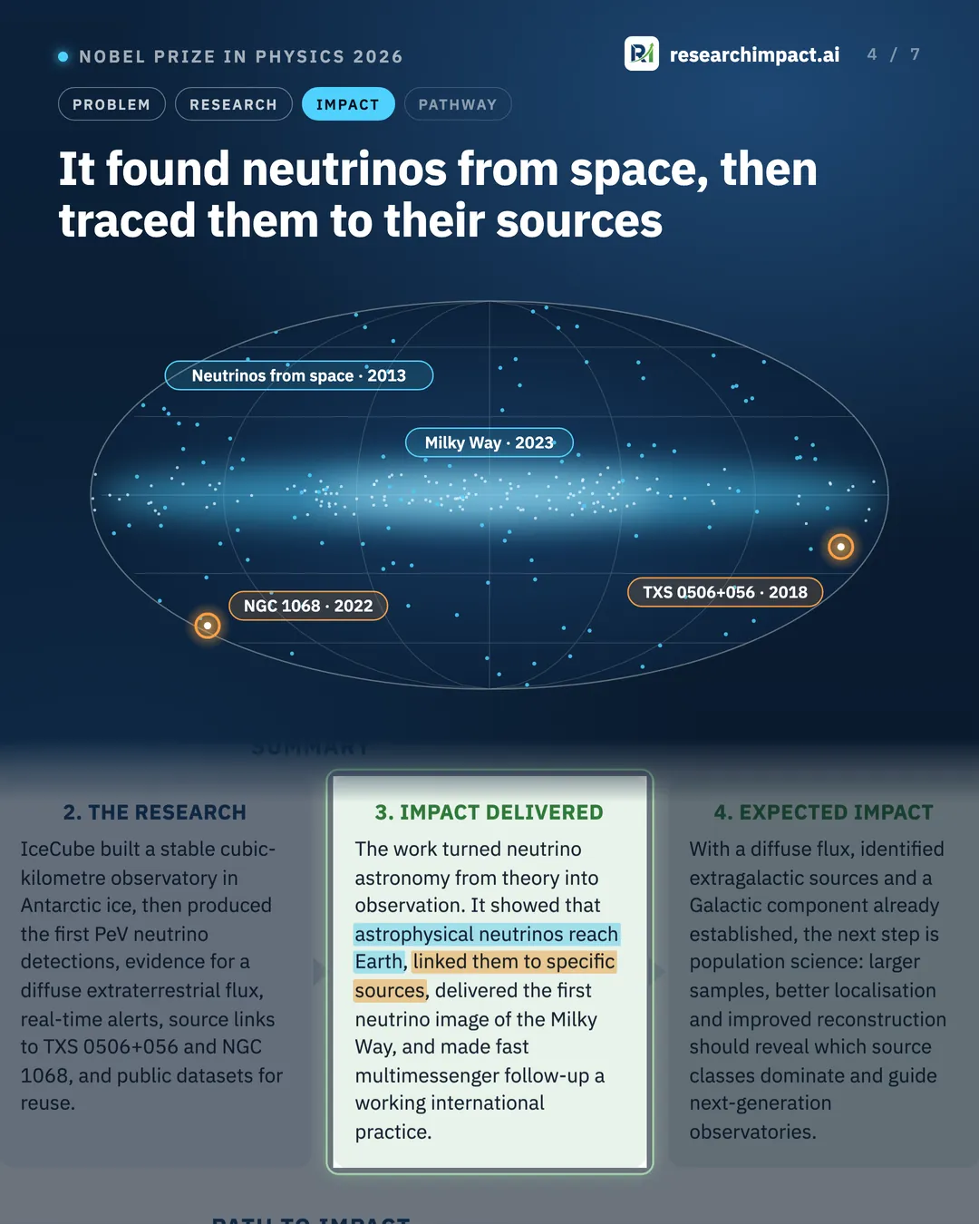 It found neutrinos from space, then traced them to their sources. An all-sky map marking neutrinos from space (2013), the source TXS 0506+056 (2018), the galaxy NGC 1068 (2022) and the Milky Way (2023).