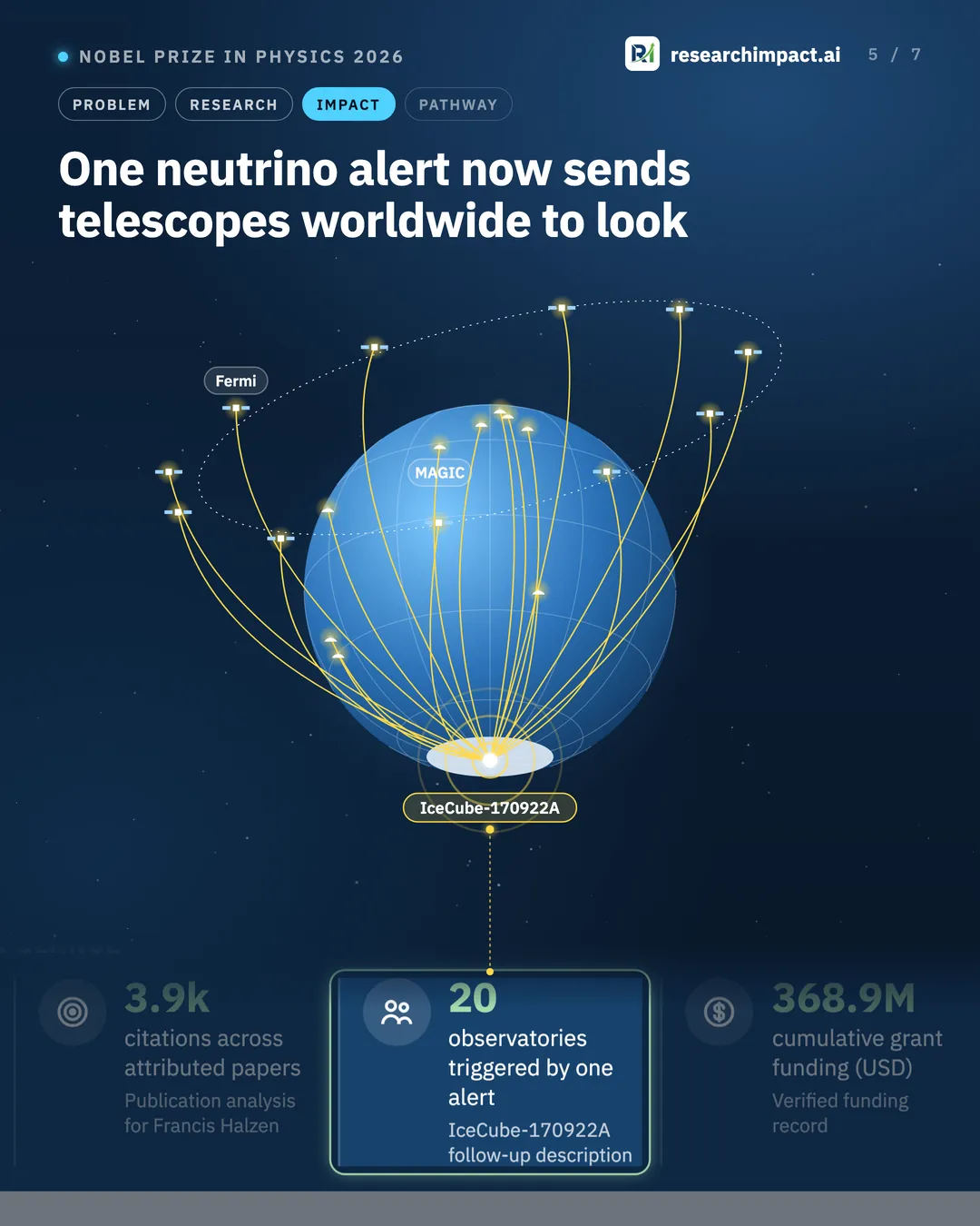 One neutrino alert now sends telescopes worldwide to look. A globe with the IceCube-170922A alert travelling from the South Pole to about 20 observatories worldwide, including the Fermi and MAGIC telescopes.