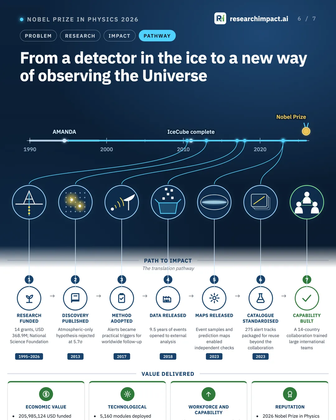 From a detector in the ice to a new way of observing the Universe. A time axis from 1990 to 2026 marking AMANDA in the 1990s, IceCube complete in 2011 and the Nobel Prize in 2026, with each step of the infographic's path to impact illustrated above it.