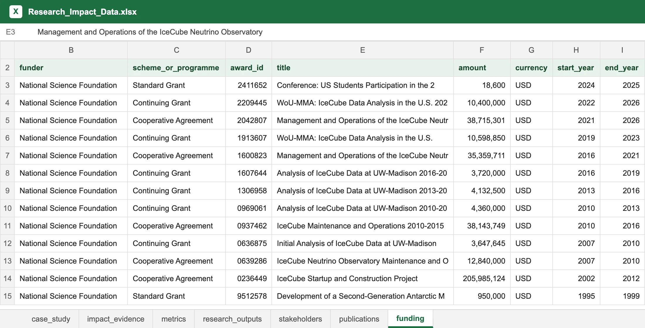 The report's evidence workbook in Excel, showing the funding sheet