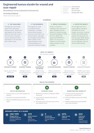 A one page impact infographic: a summary row, a pathway band running from research funding through company formation and acquisition to clinical trials, value cards, and a strip of headline figures along the foot.