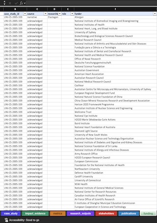 A structured evidence workbook open in Excel on the funding sheet, listing the funding bodies behind the research, with tabs along the foot for the case study, impact evidence, metrics, research outputs, stakeholders, publications and funding.